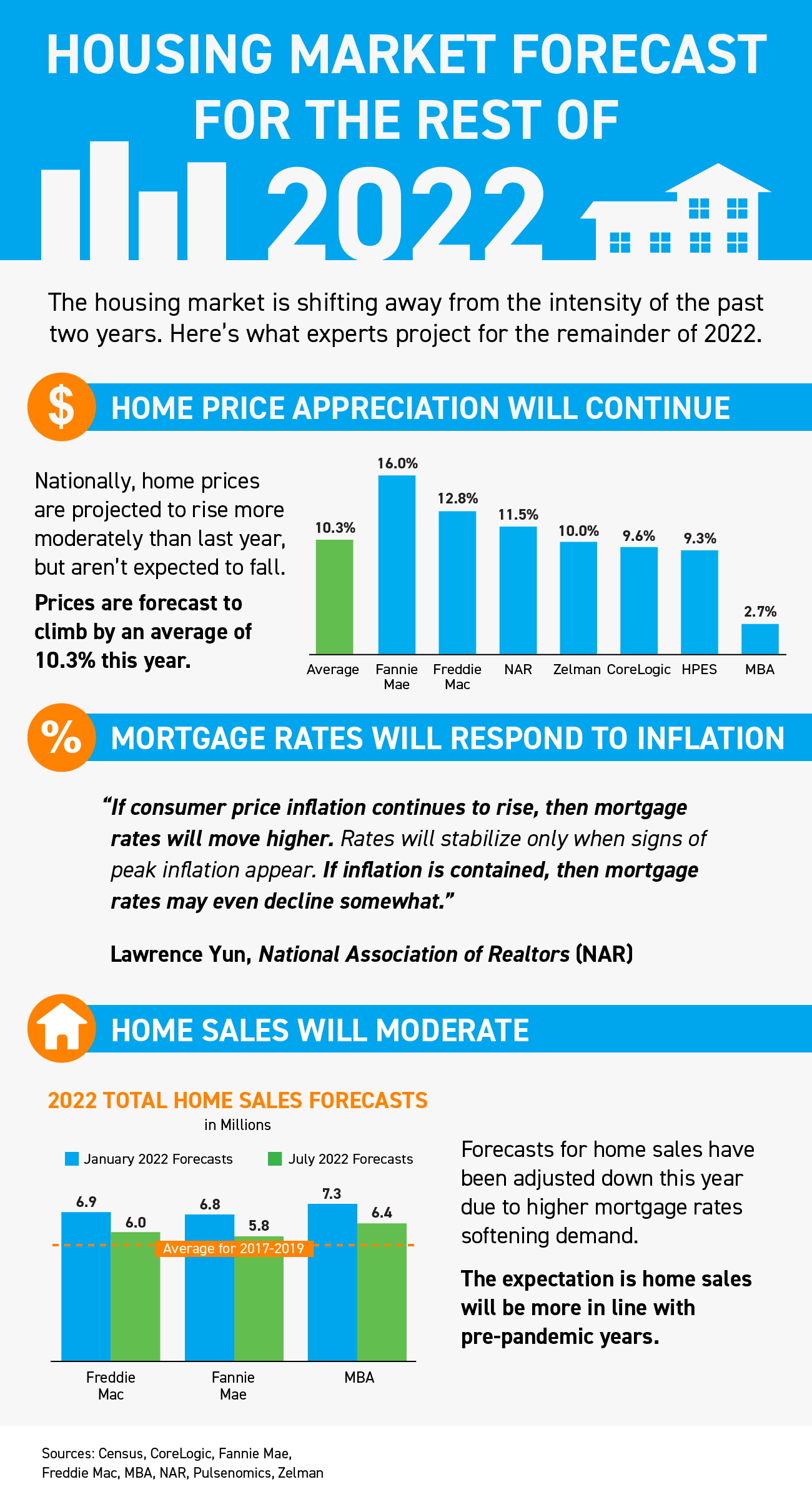 Housing Market Forecast for the Rest of 2022 [INFOGRAPHIC] | Simplifying The Market